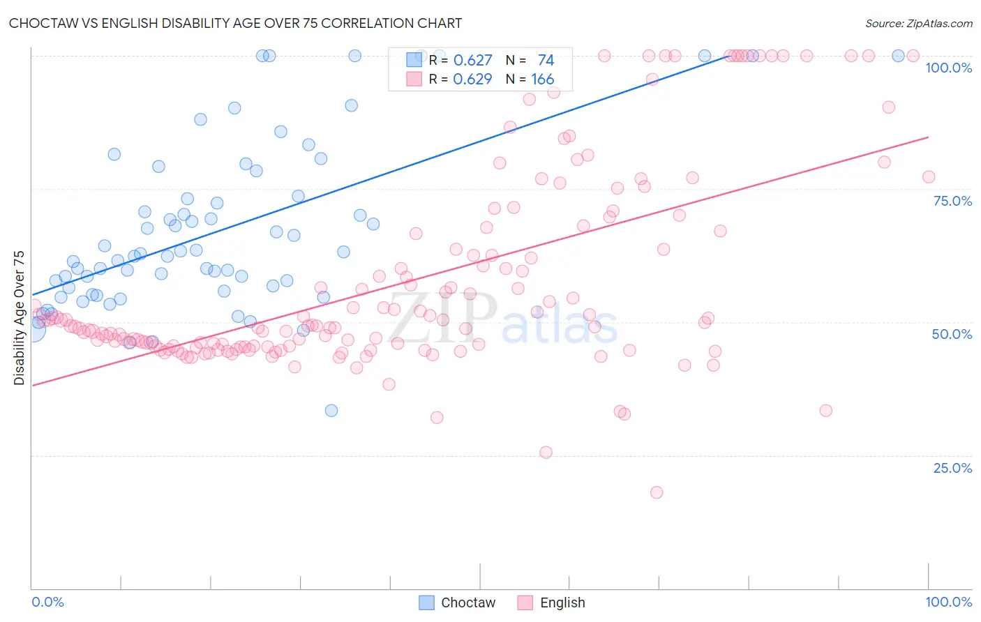Choctaw vs English Disability Age Over 75
