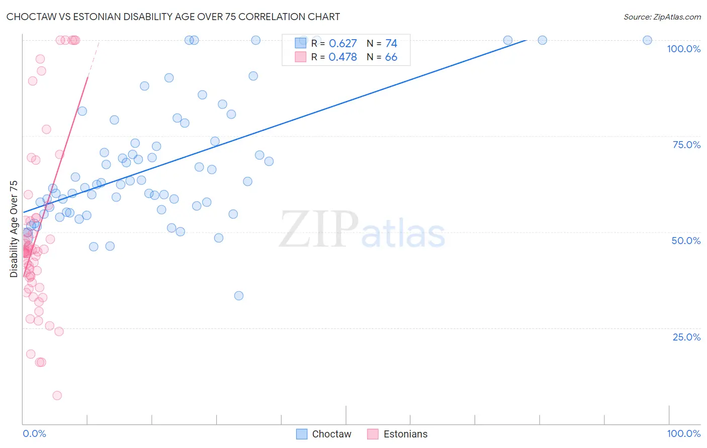 Choctaw vs Estonian Disability Age Over 75