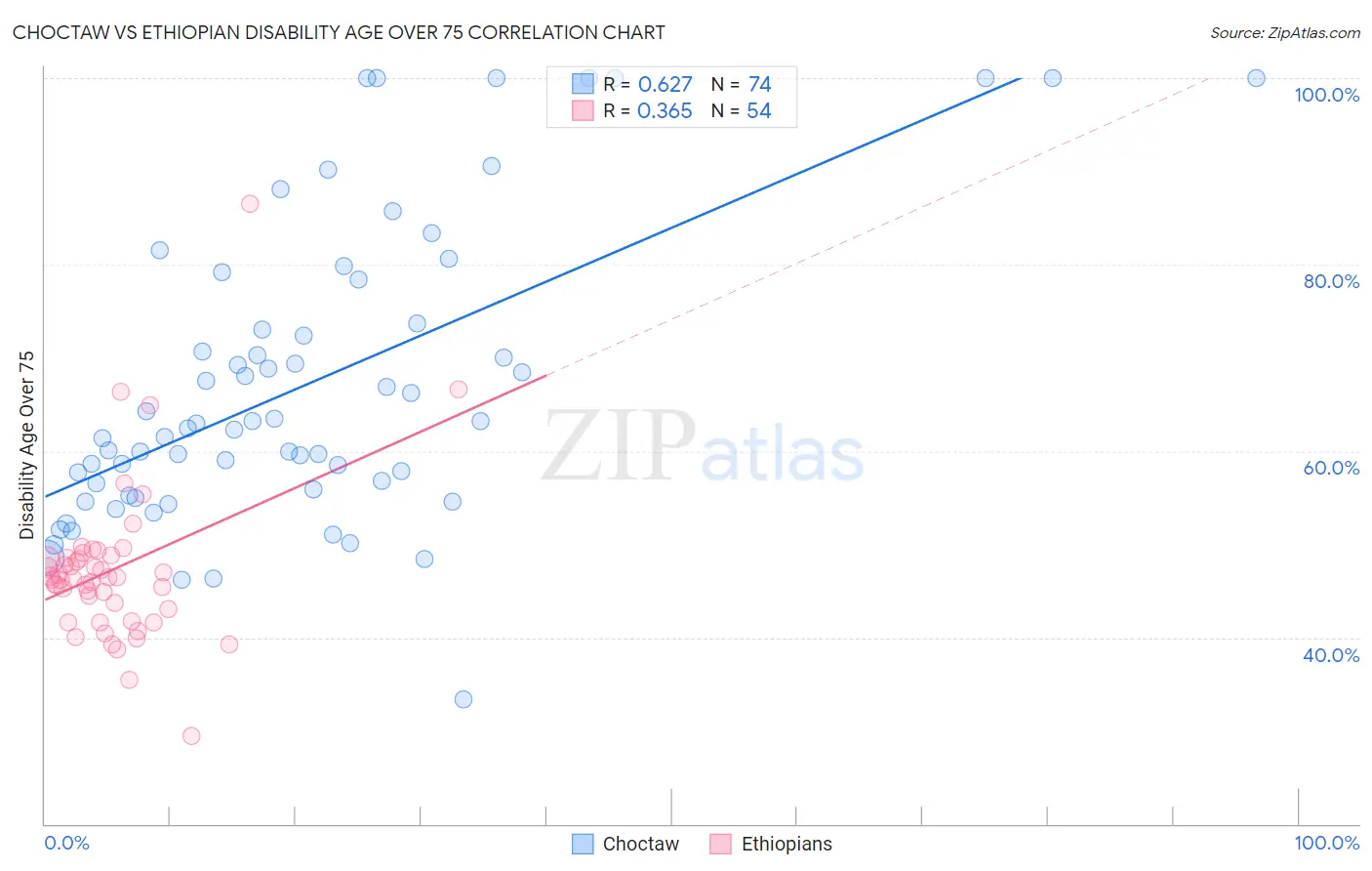 Choctaw vs Ethiopian Disability Age Over 75