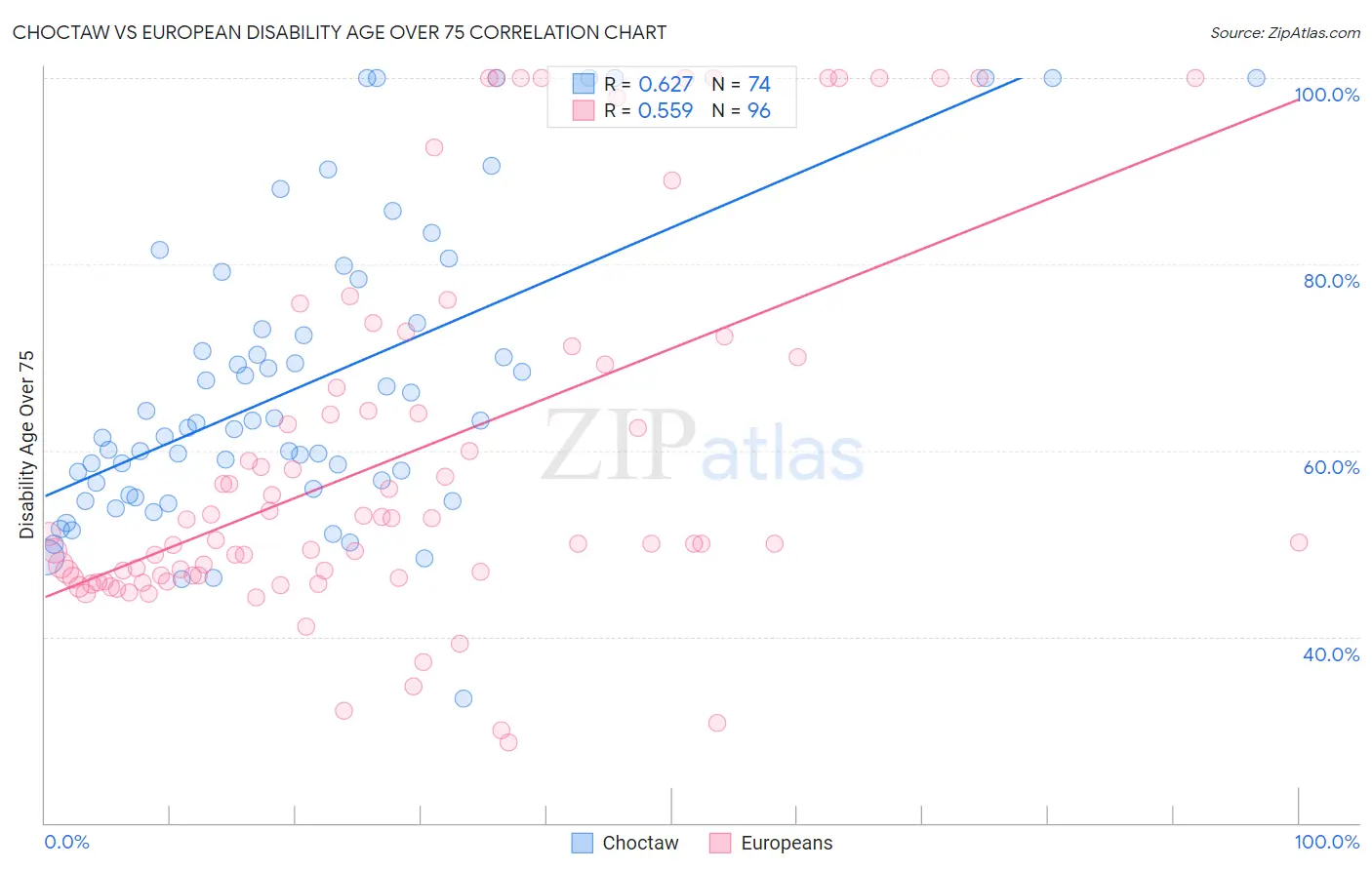 Choctaw vs European Disability Age Over 75