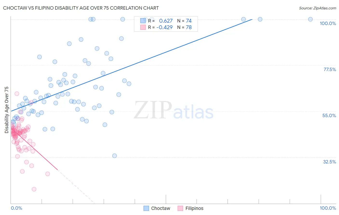 Choctaw vs Filipino Disability Age Over 75