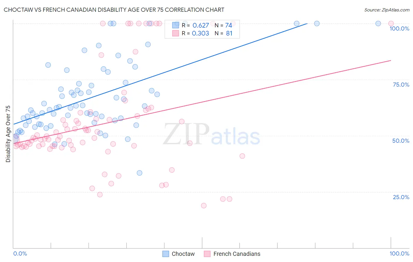 Choctaw vs French Canadian Disability Age Over 75