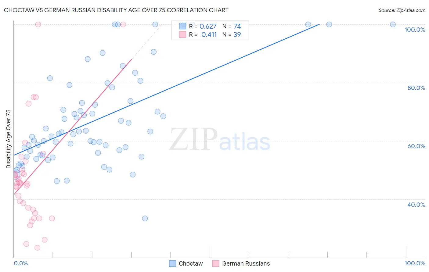 Choctaw vs German Russian Disability Age Over 75