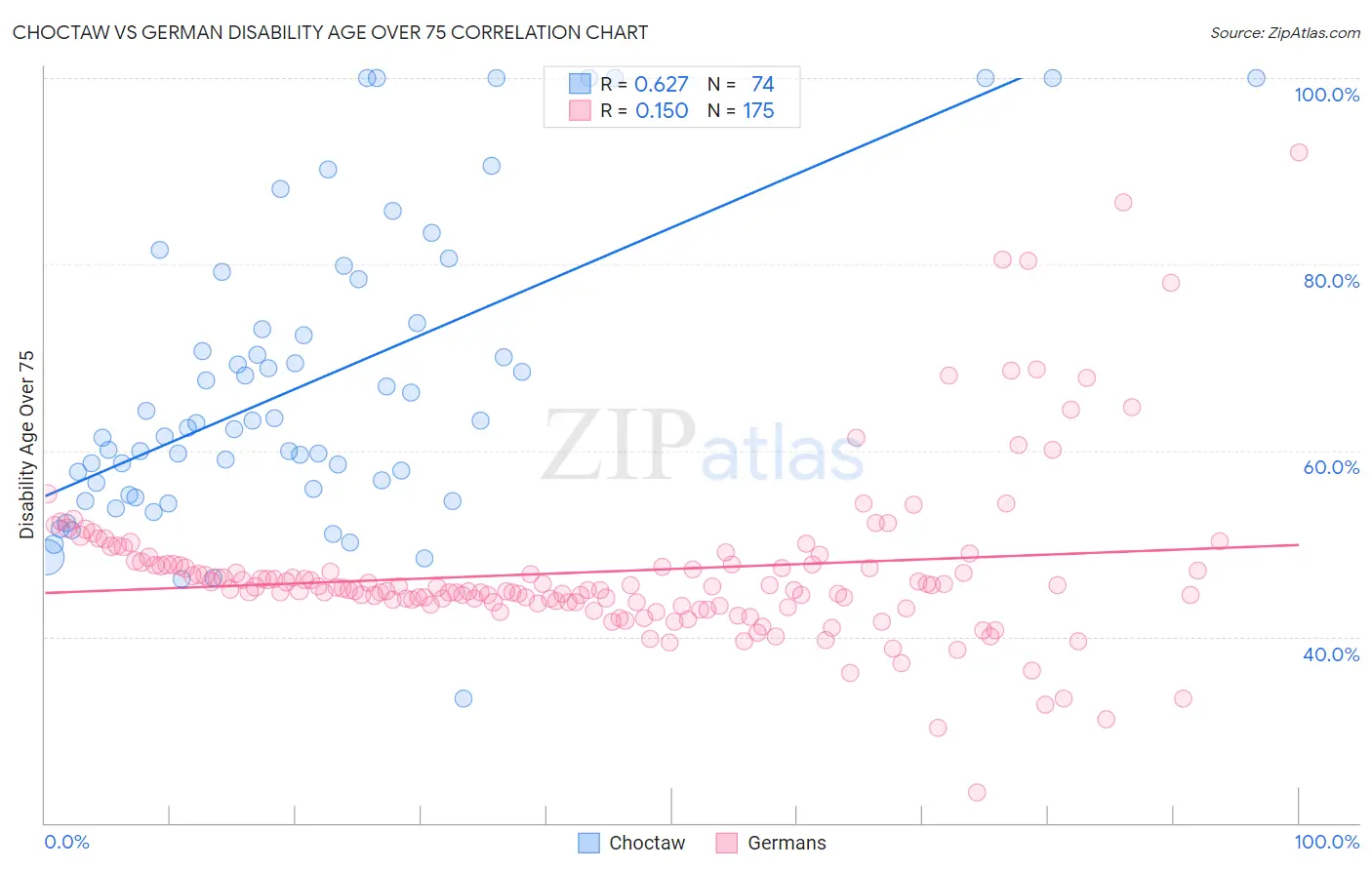 Choctaw vs German Disability Age Over 75