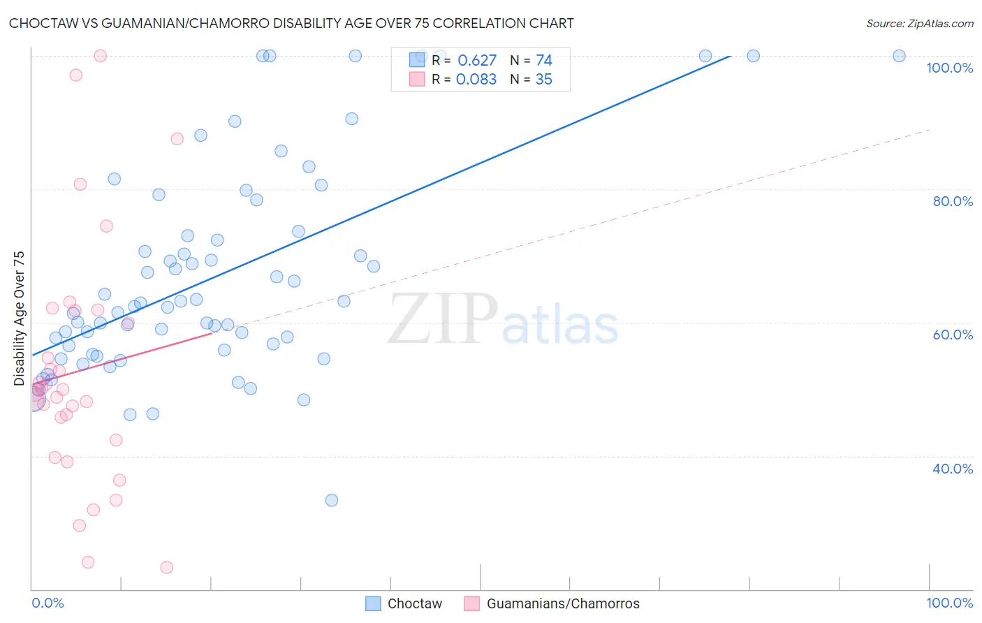 Choctaw vs Guamanian/Chamorro Disability Age Over 75