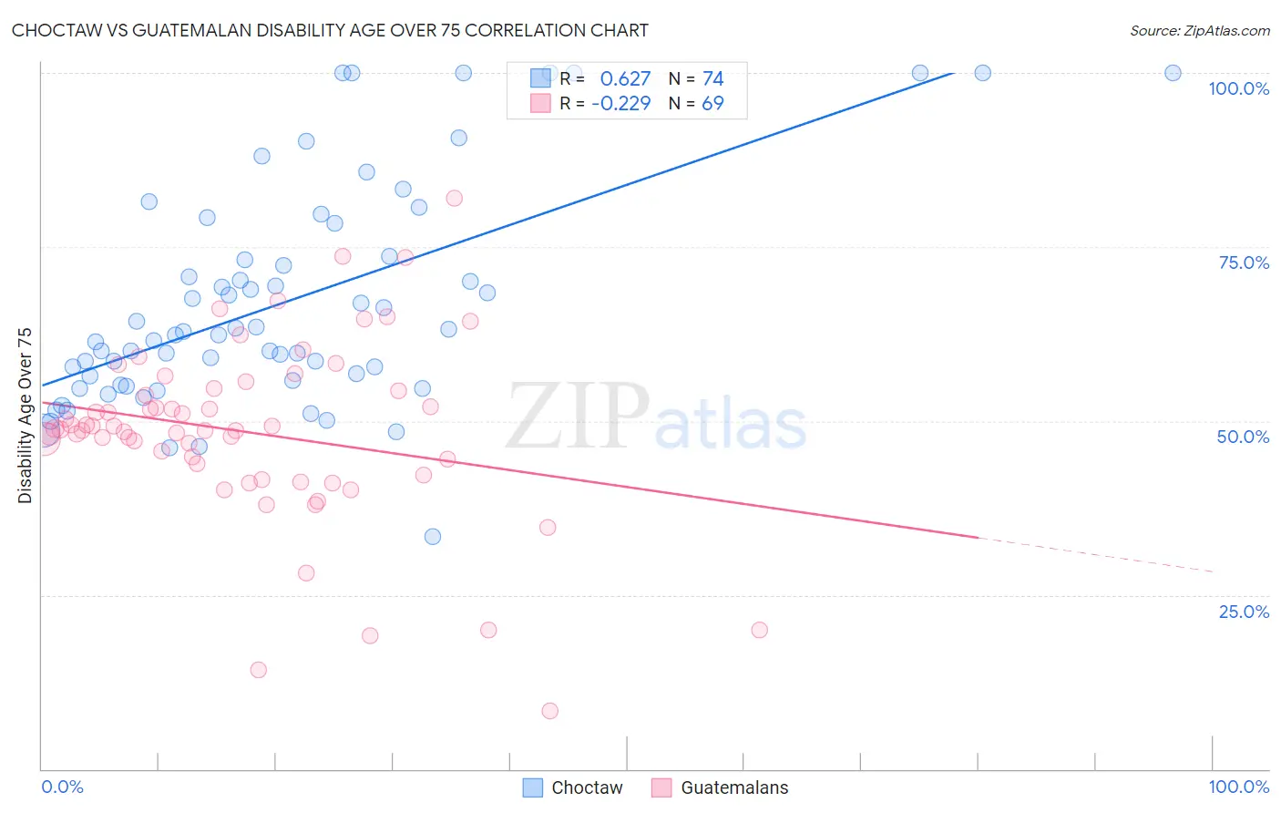 Choctaw vs Guatemalan Disability Age Over 75