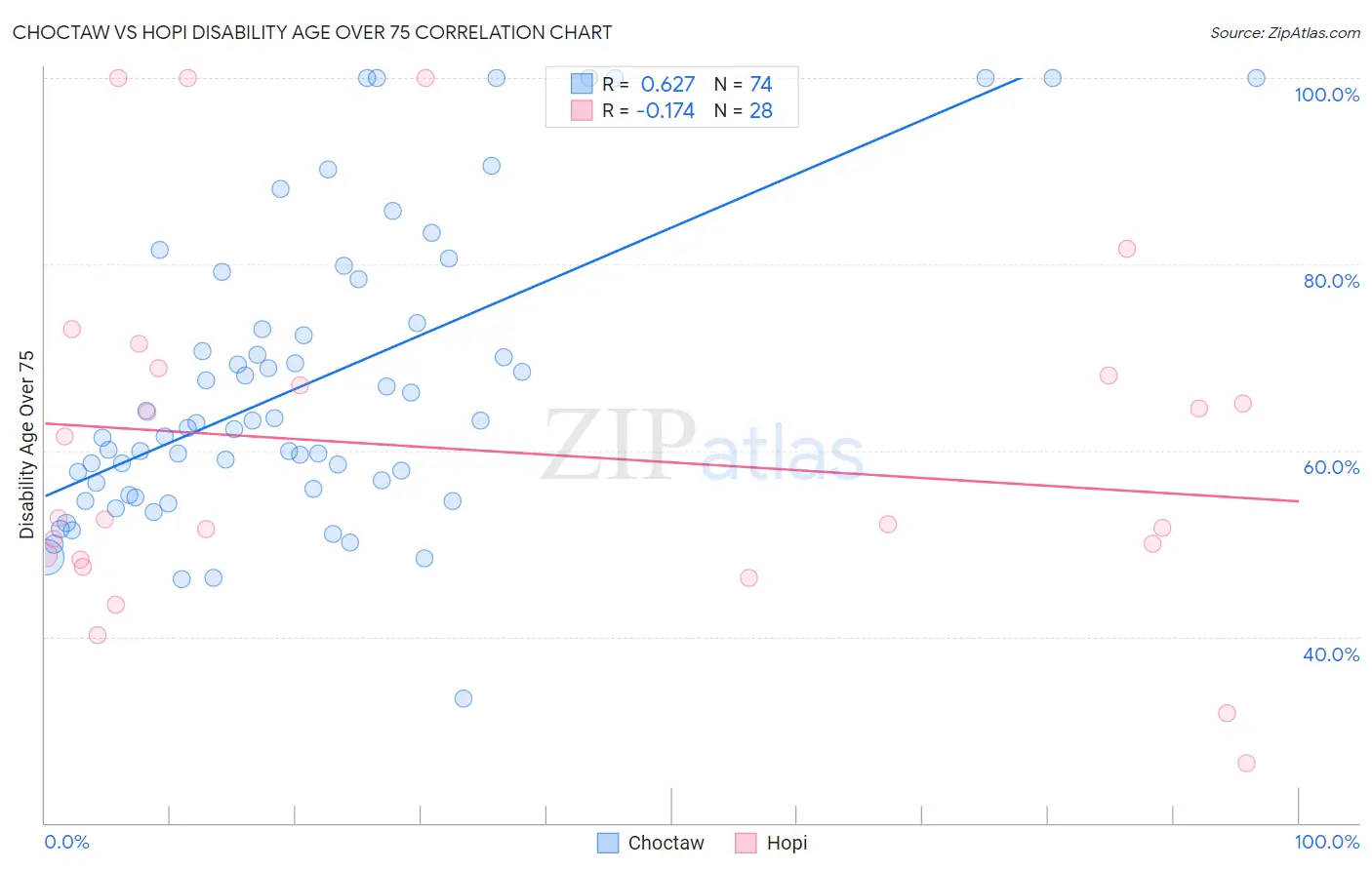 Choctaw vs Hopi Disability Age Over 75