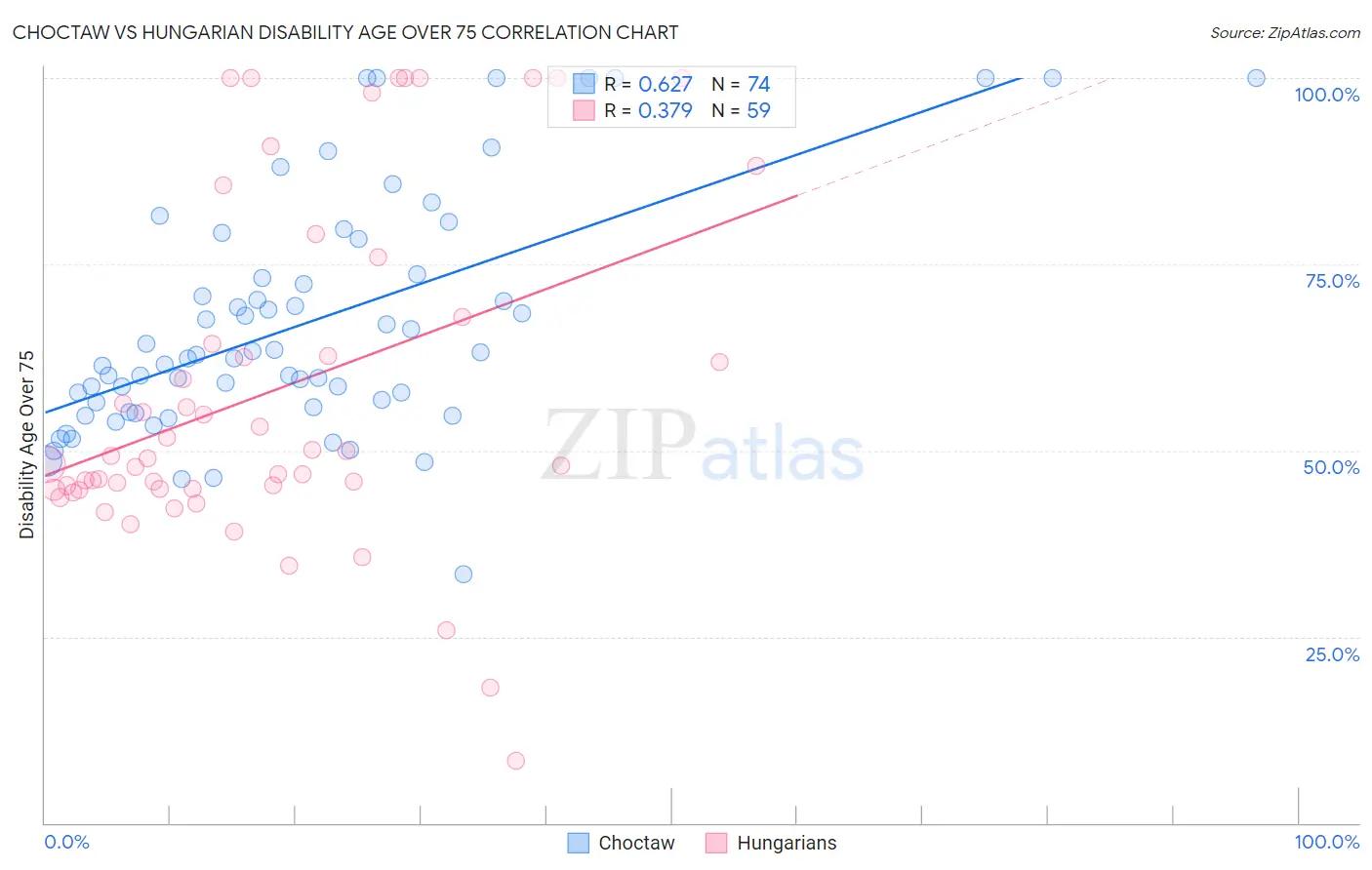 Choctaw vs Hungarian Disability Age Over 75