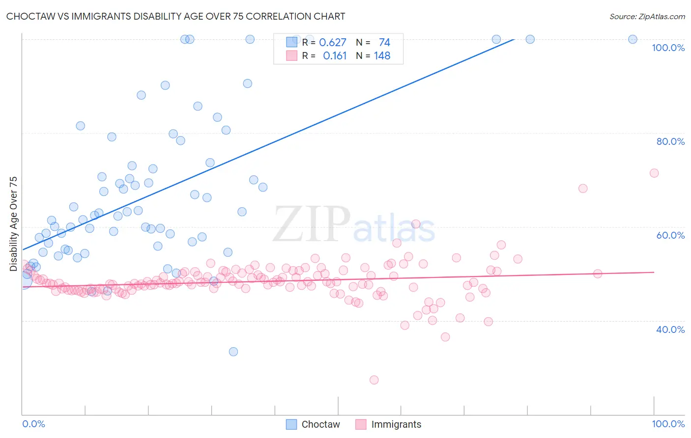 Choctaw vs Immigrants Disability Age Over 75