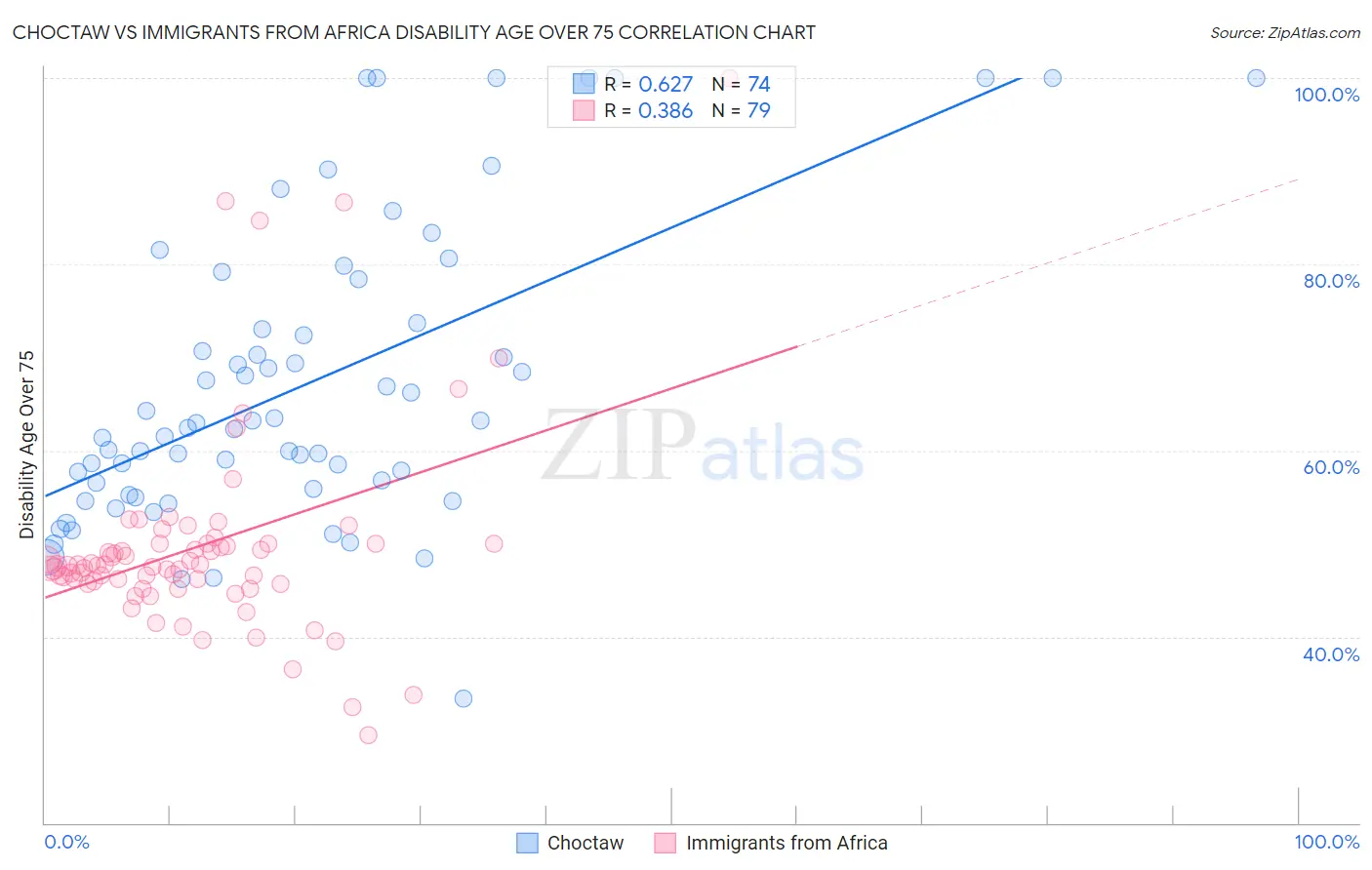 Choctaw vs Immigrants from Africa Disability Age Over 75