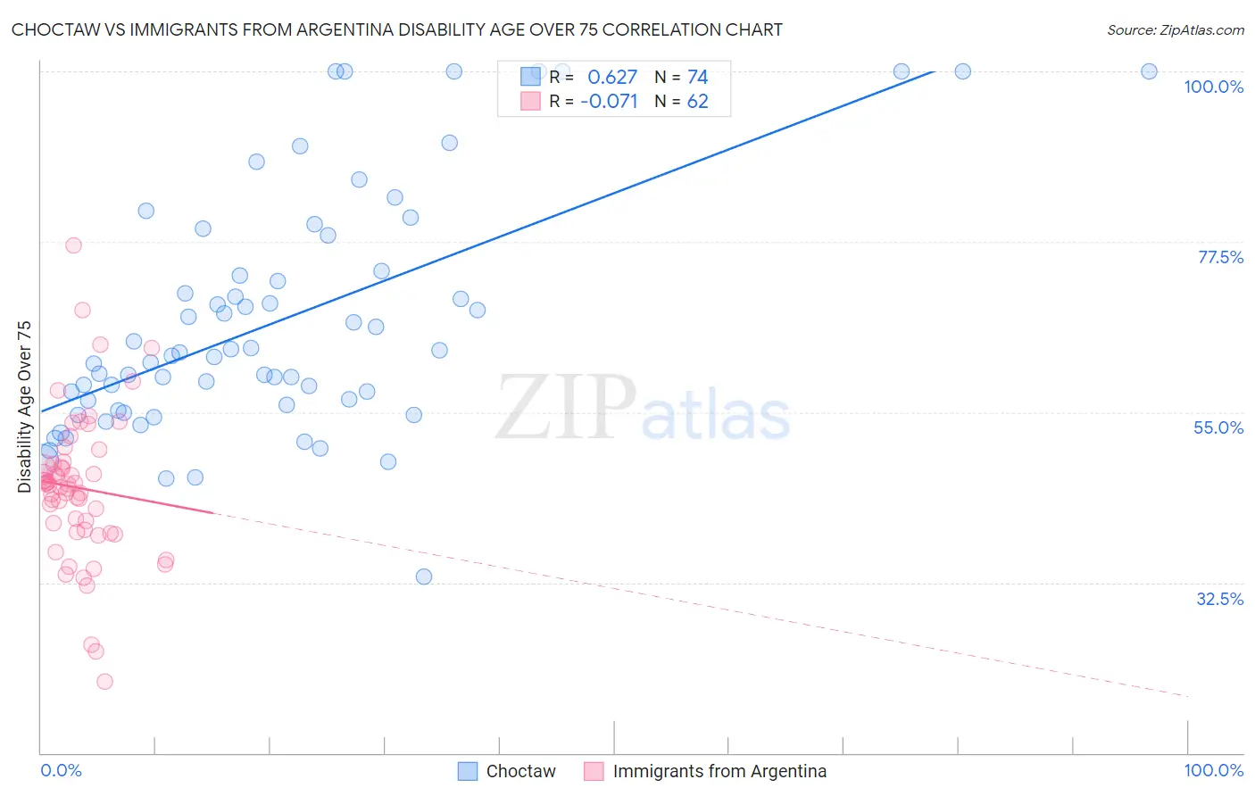 Choctaw vs Immigrants from Argentina Disability Age Over 75