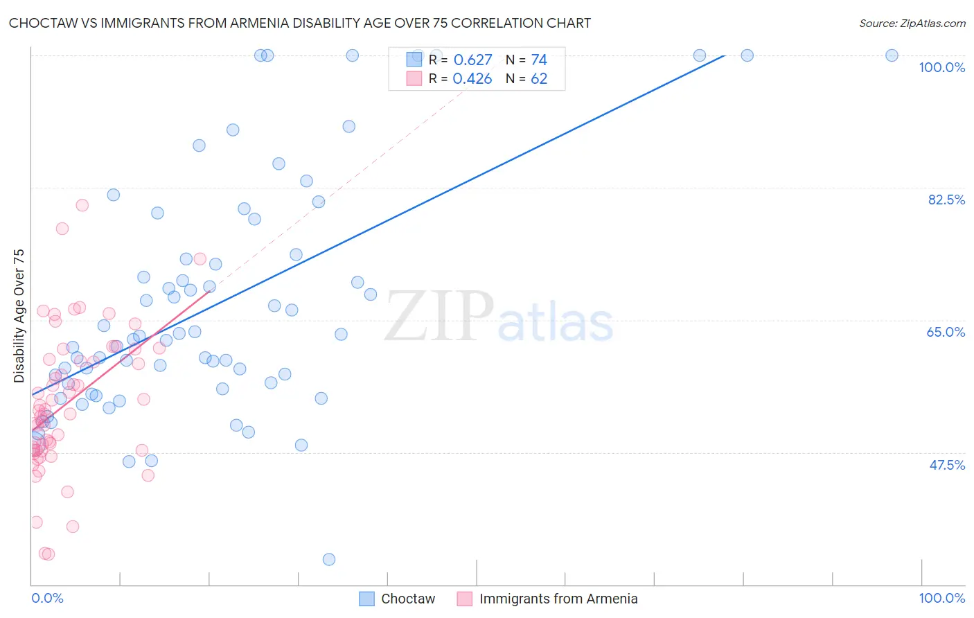 Choctaw vs Immigrants from Armenia Disability Age Over 75