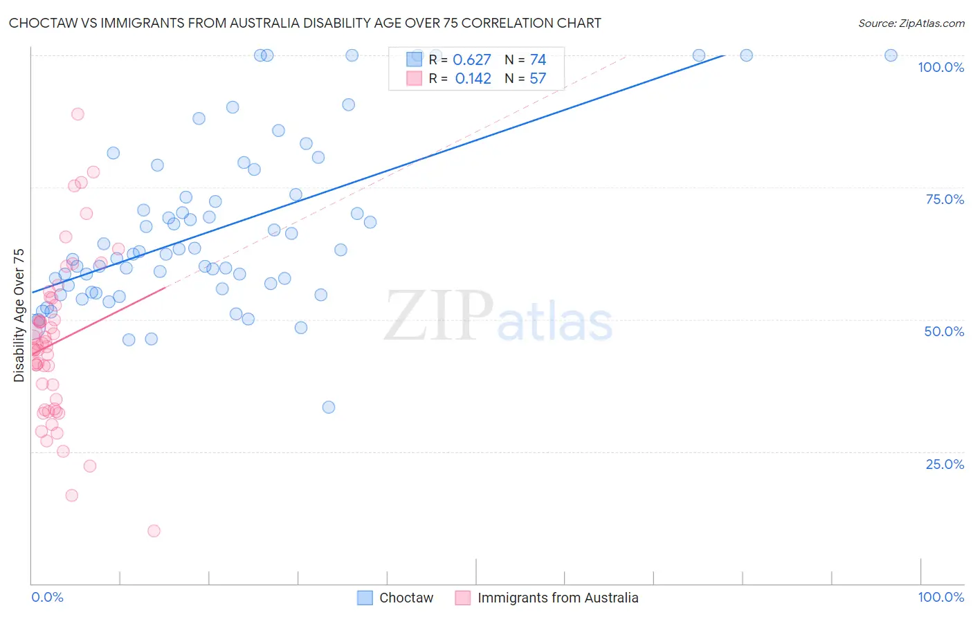 Choctaw vs Immigrants from Australia Disability Age Over 75