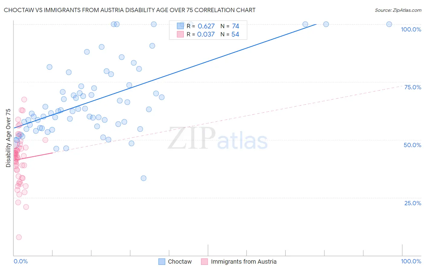Choctaw vs Immigrants from Austria Disability Age Over 75