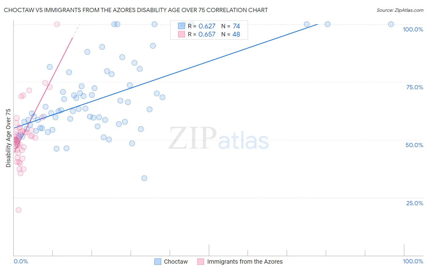 Choctaw vs Immigrants from the Azores Disability Age Over 75