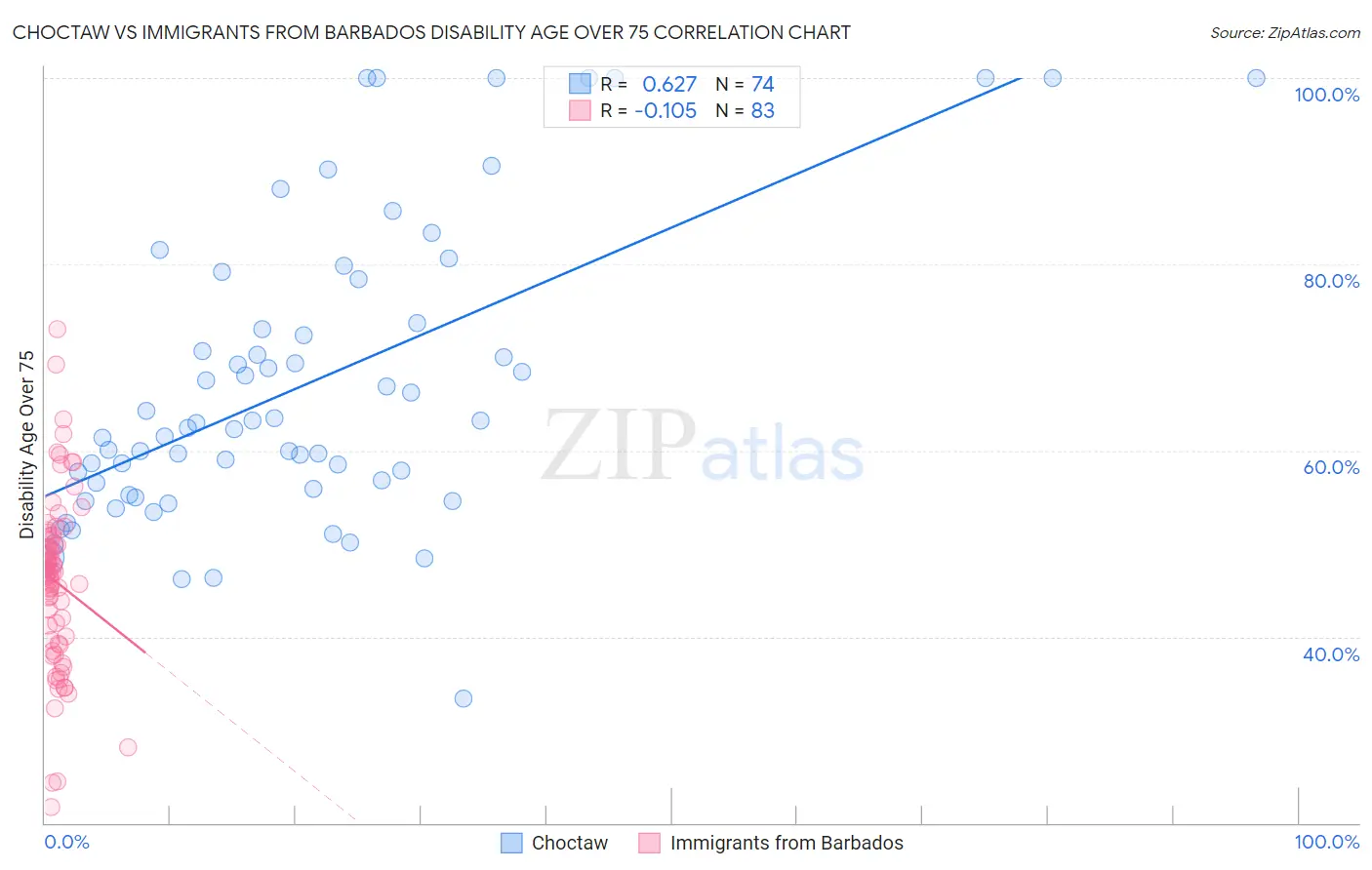 Choctaw vs Immigrants from Barbados Disability Age Over 75