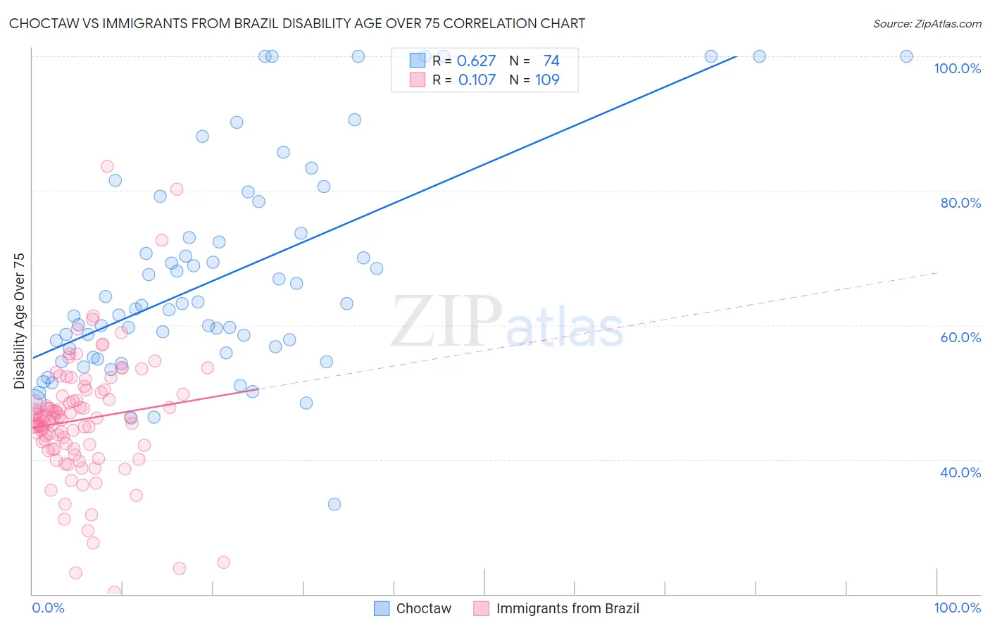 Choctaw vs Immigrants from Brazil Disability Age Over 75