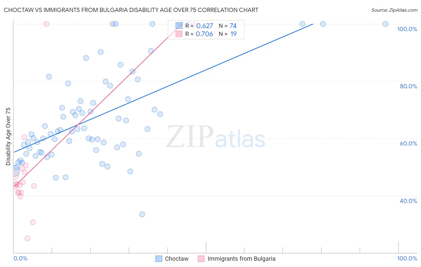 Choctaw vs Immigrants from Bulgaria Disability Age Over 75