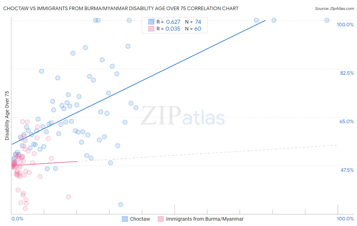 Choctaw vs Immigrants from Burma/Myanmar Disability Age Over 75