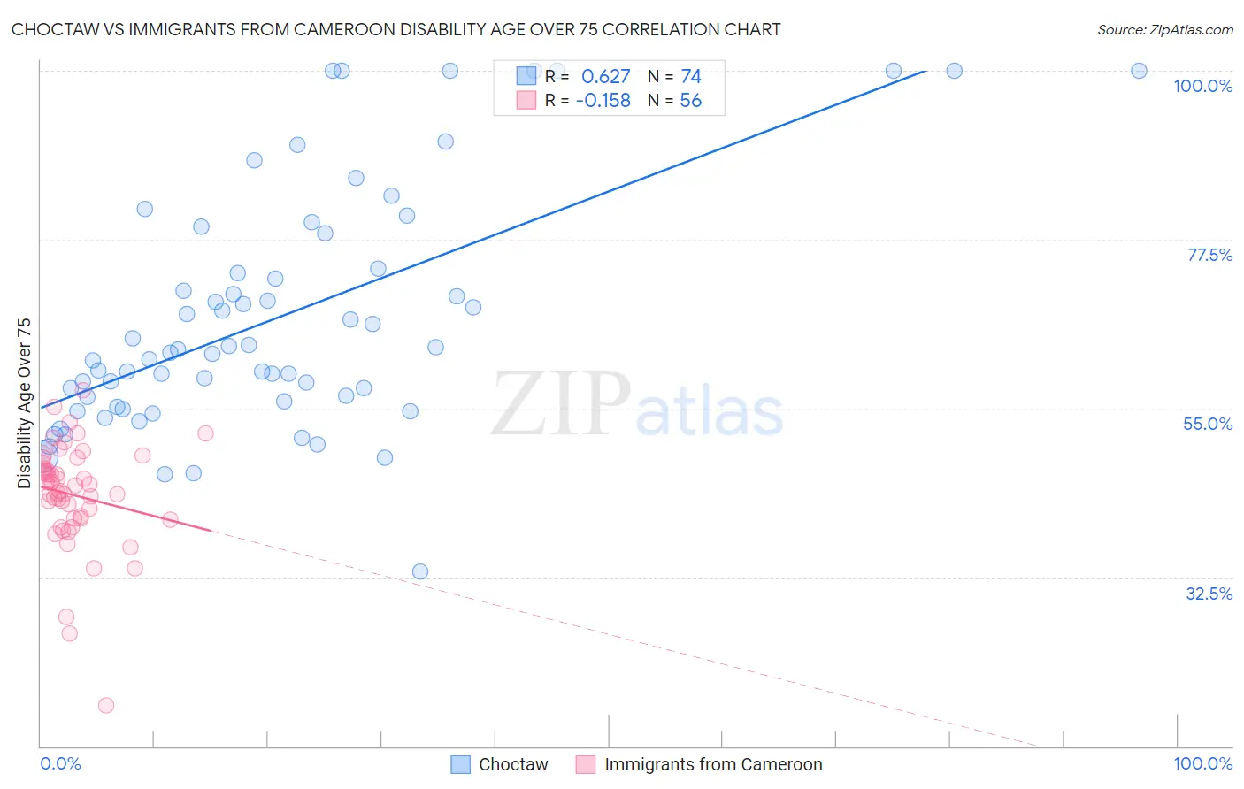 Choctaw vs Immigrants from Cameroon Disability Age Over 75