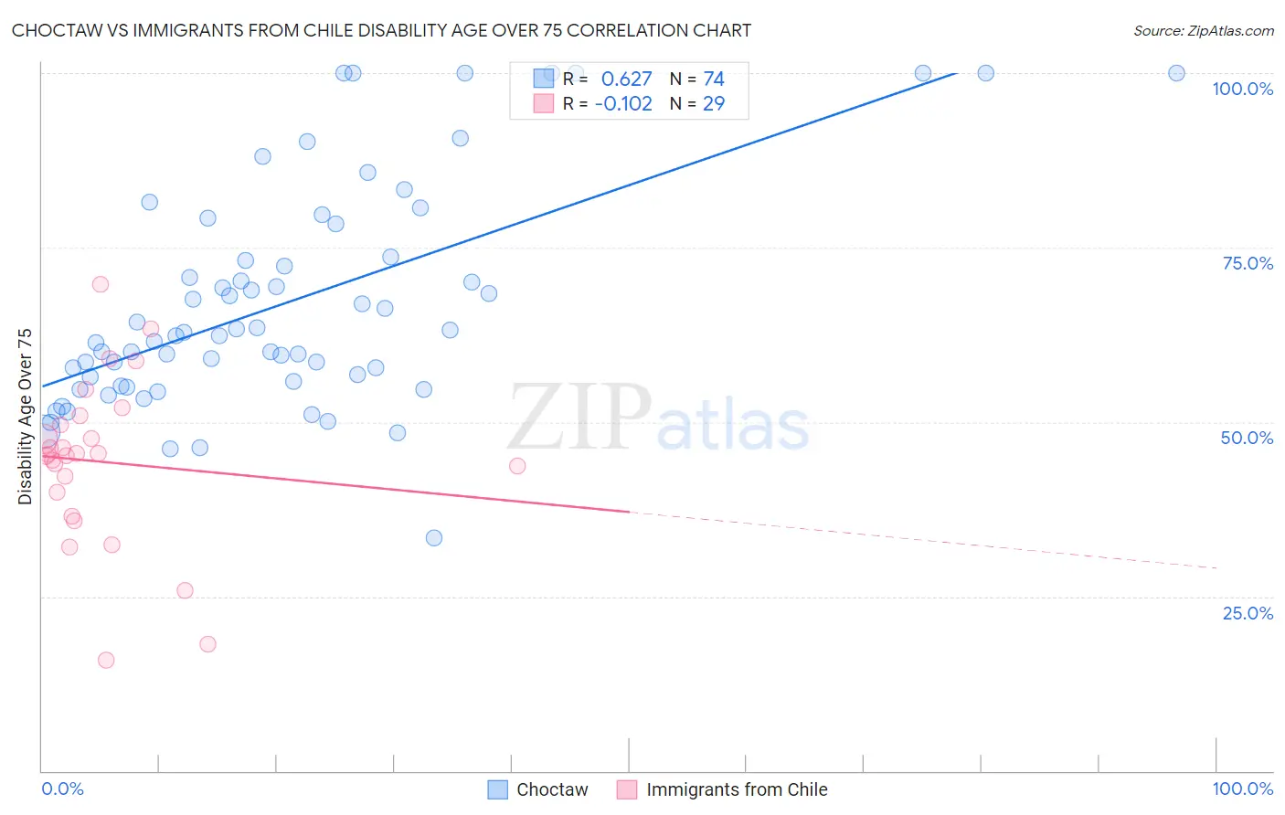 Choctaw vs Immigrants from Chile Disability Age Over 75