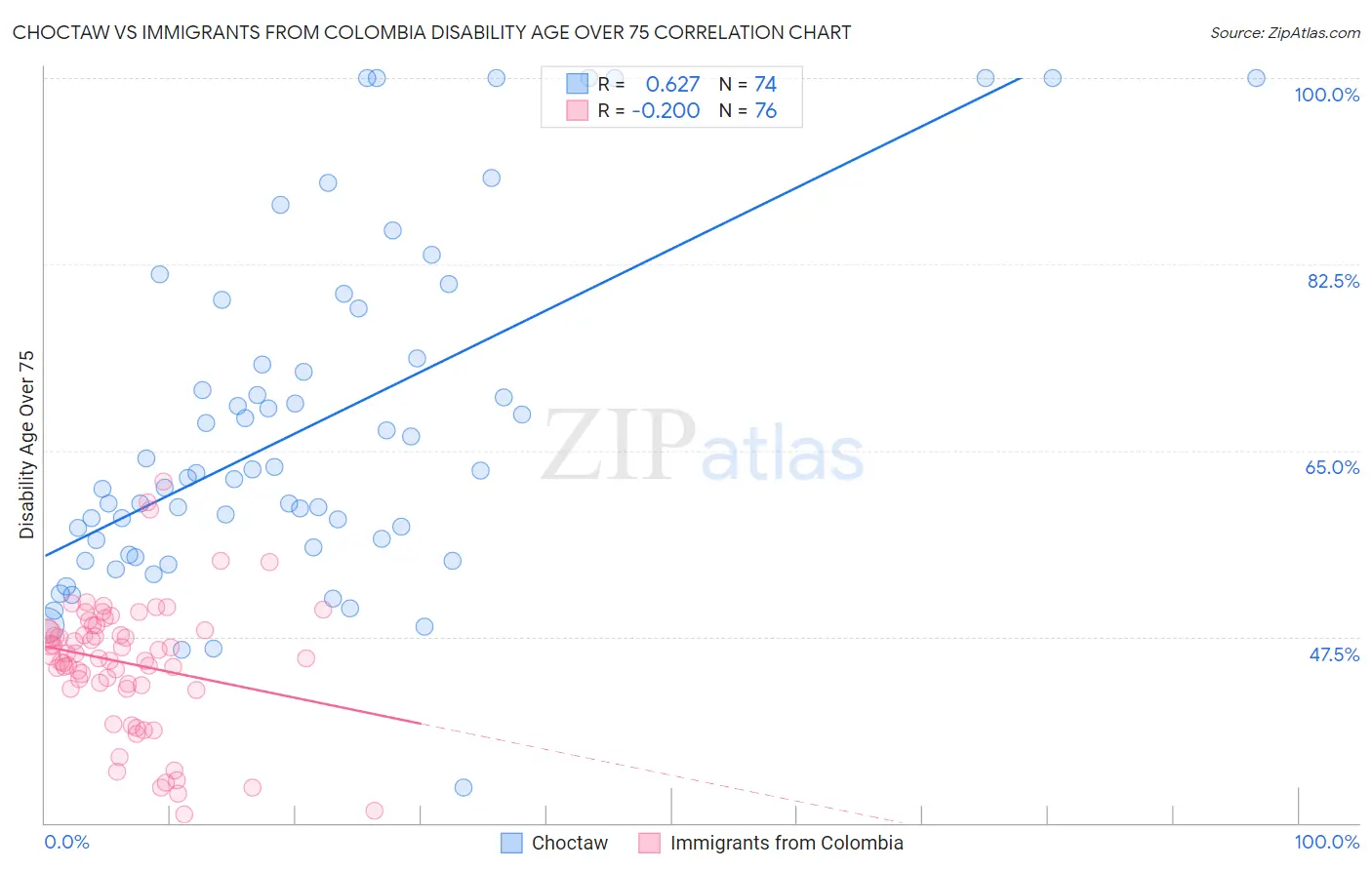 Choctaw vs Immigrants from Colombia Disability Age Over 75