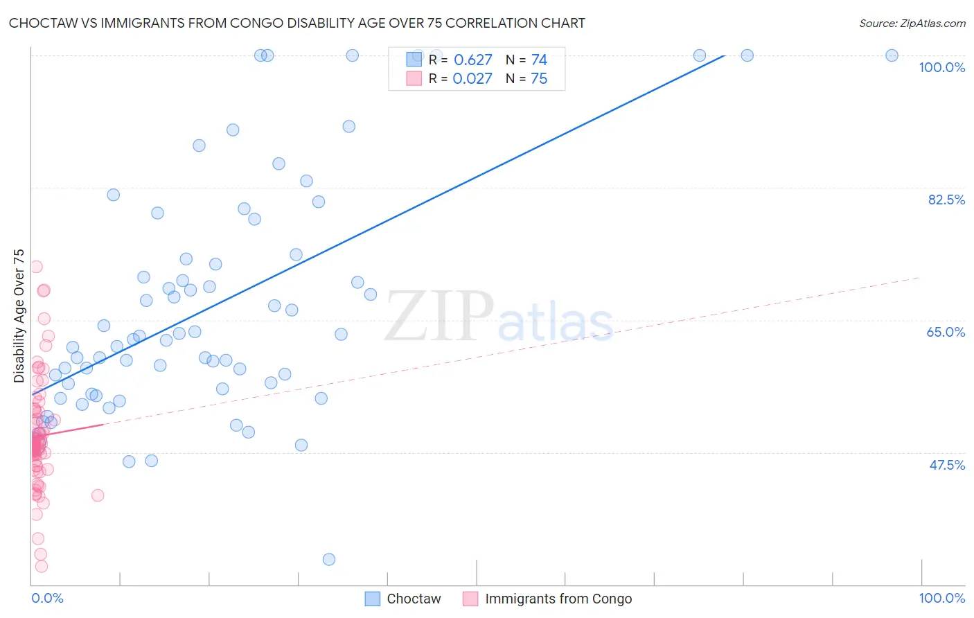 Choctaw vs Immigrants from Congo Disability Age Over 75