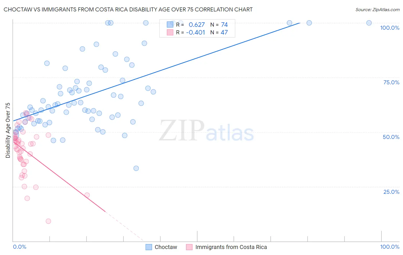 Choctaw vs Immigrants from Costa Rica Disability Age Over 75