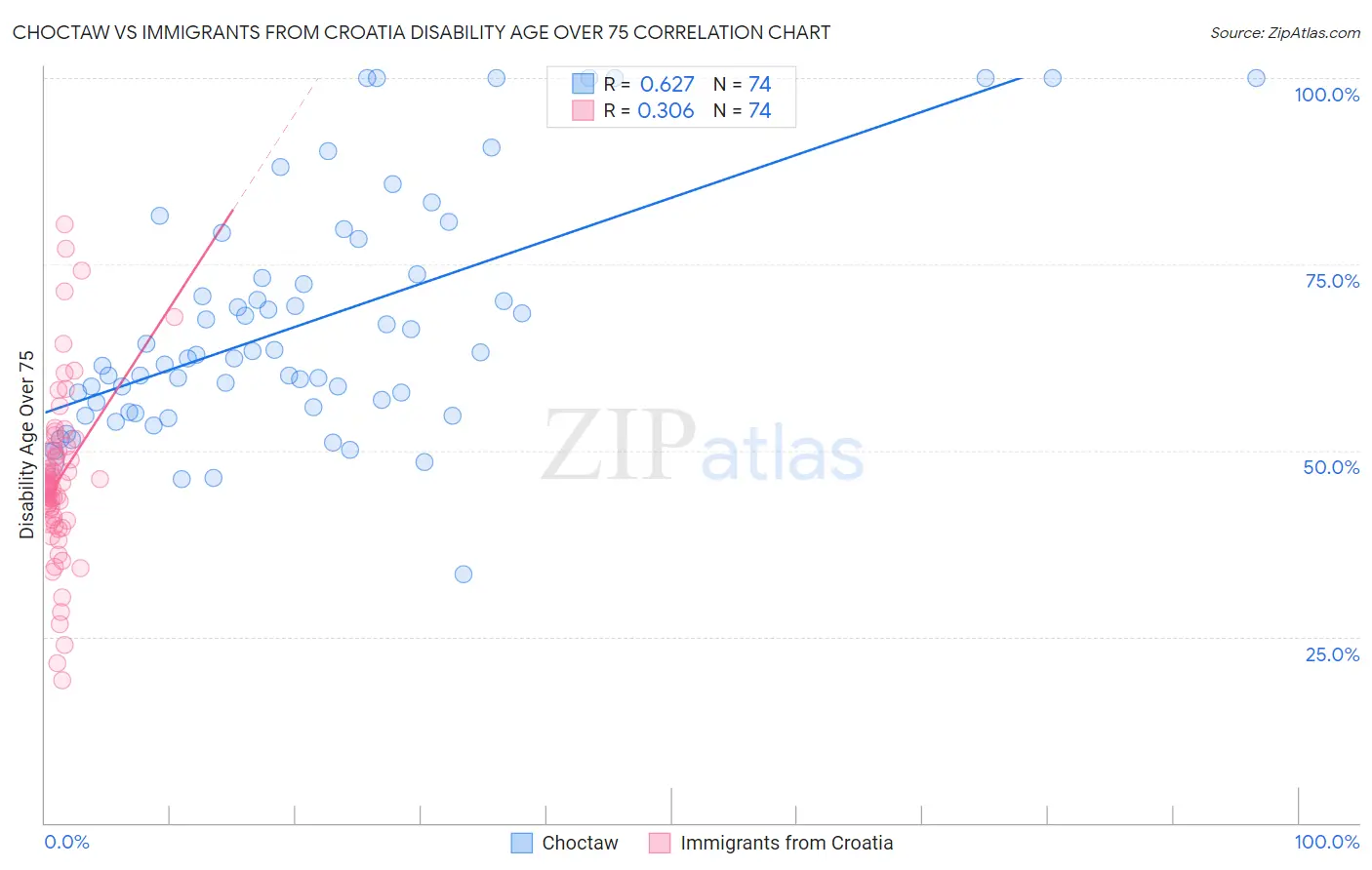 Choctaw vs Immigrants from Croatia Disability Age Over 75