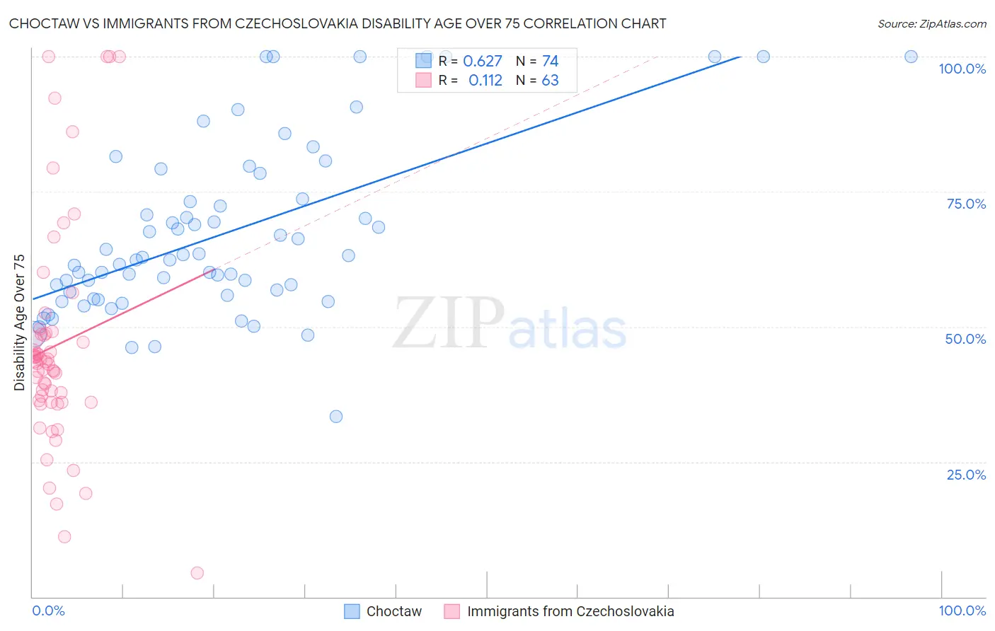 Choctaw vs Immigrants from Czechoslovakia Disability Age Over 75