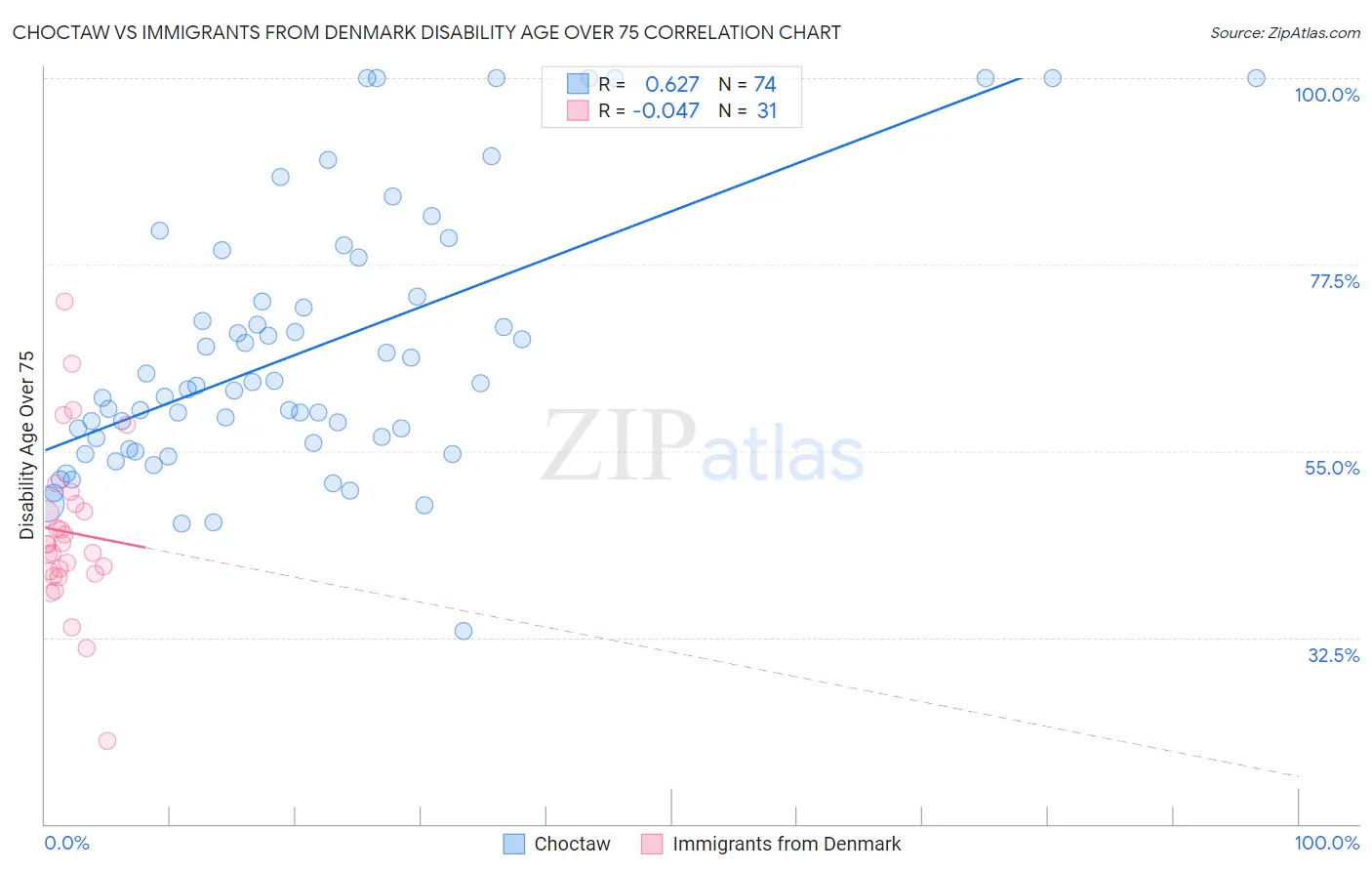 Choctaw vs Immigrants from Denmark Disability Age Over 75