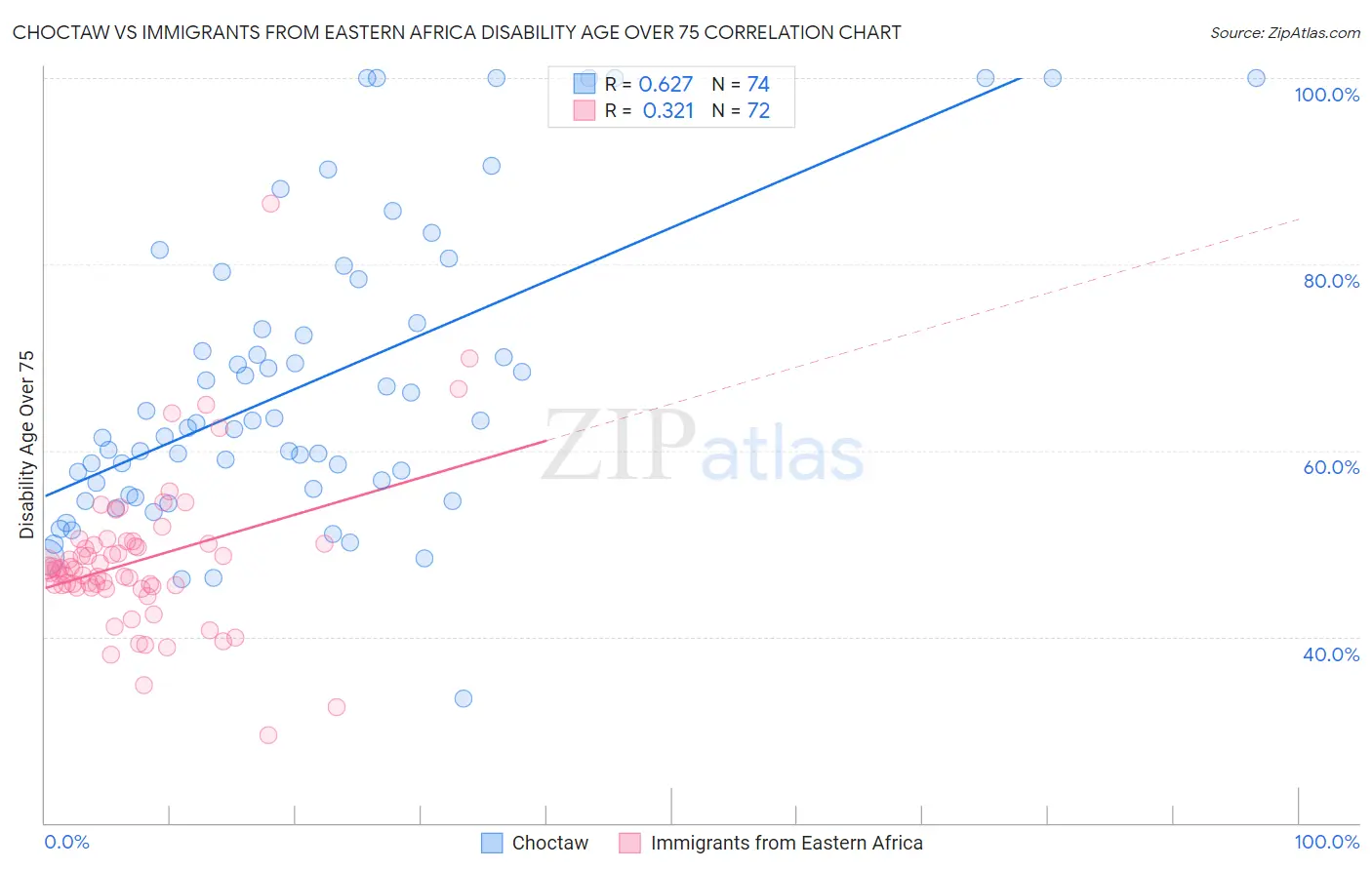 Choctaw vs Immigrants from Eastern Africa Disability Age Over 75