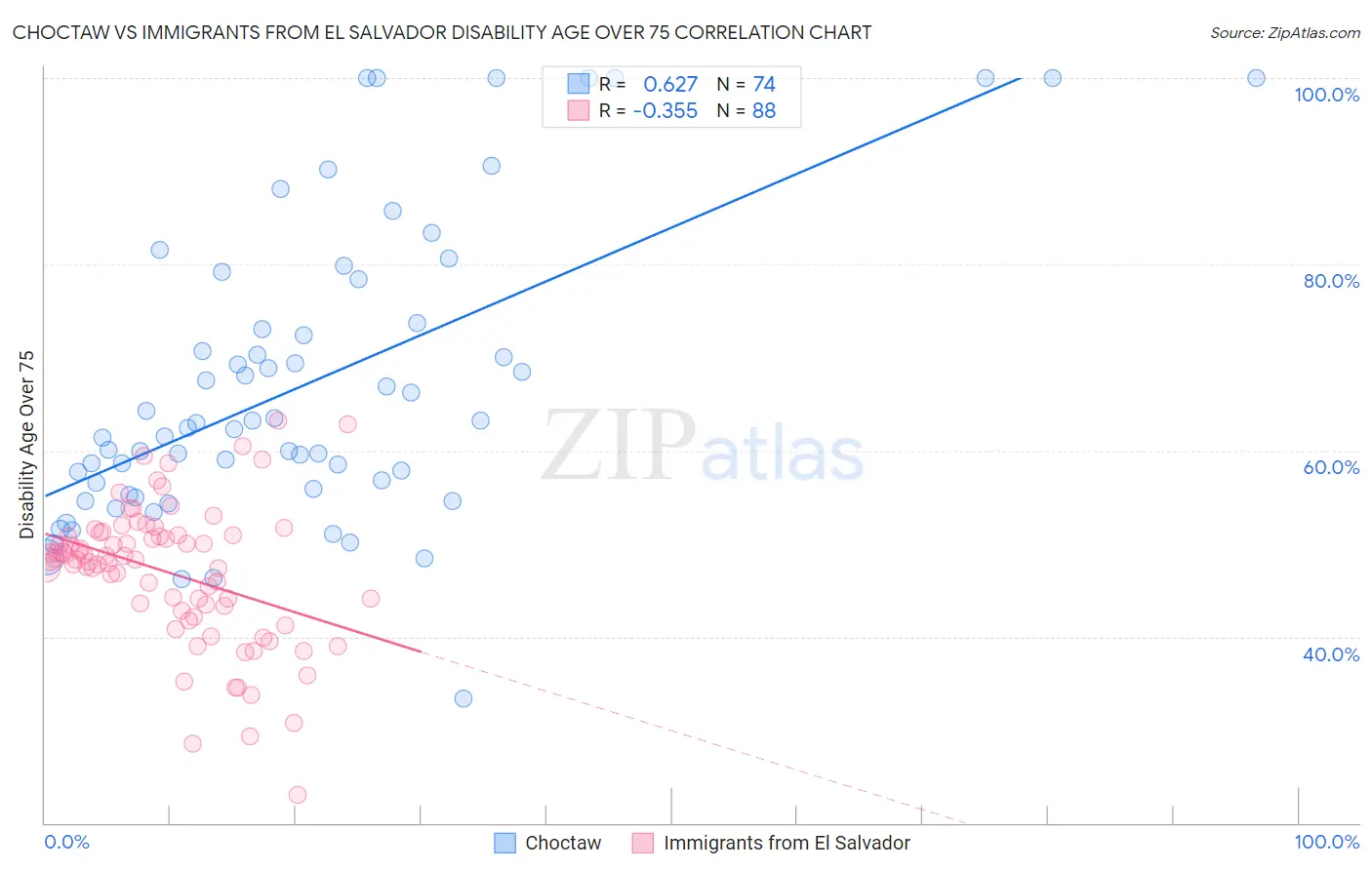 Choctaw vs Immigrants from El Salvador Disability Age Over 75