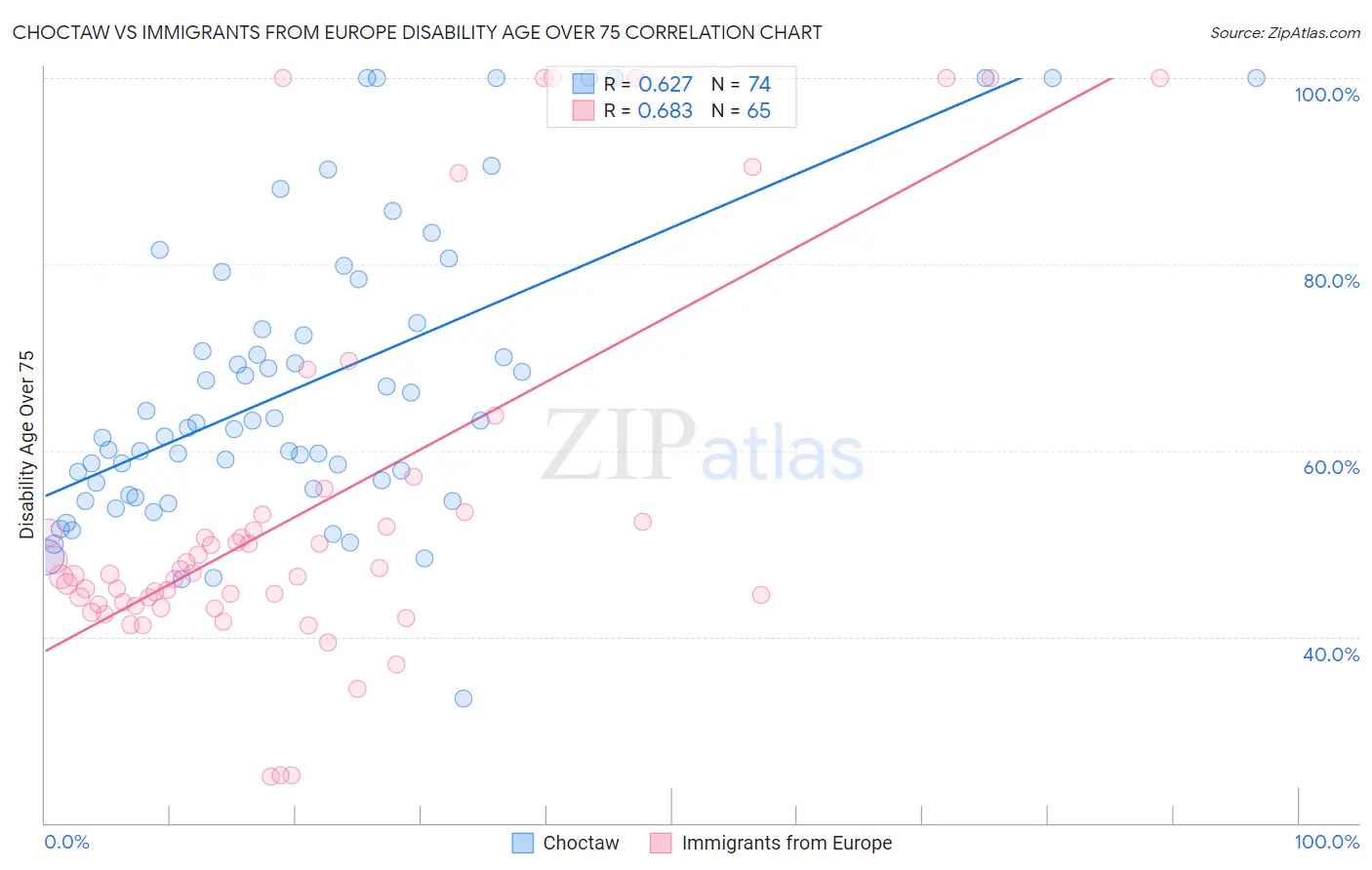 Choctaw vs Immigrants from Europe Disability Age Over 75