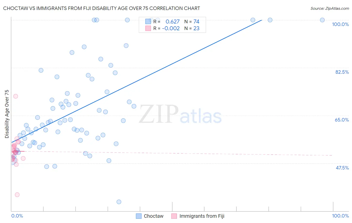 Choctaw vs Immigrants from Fiji Disability Age Over 75