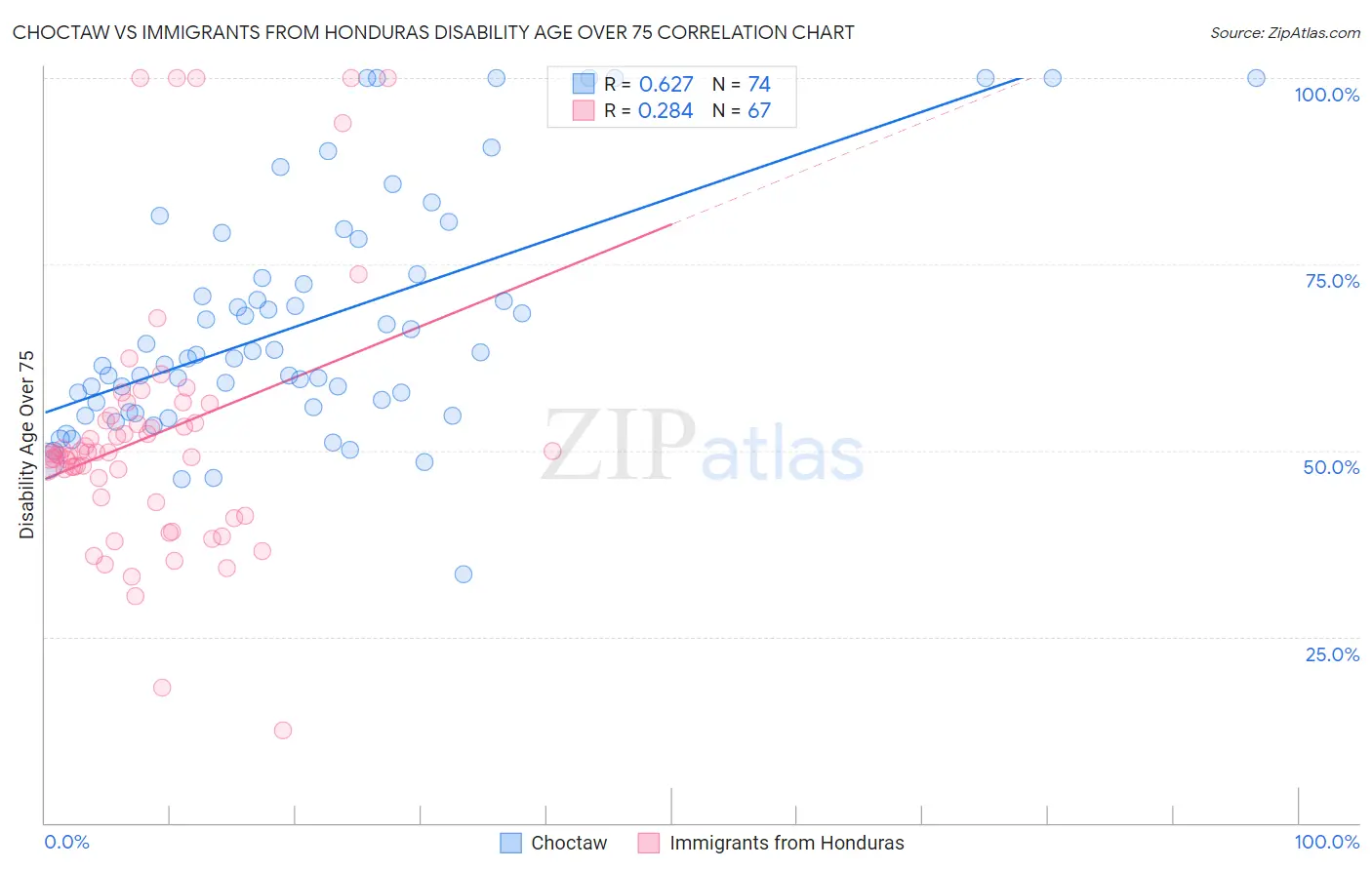 Choctaw vs Immigrants from Honduras Disability Age Over 75