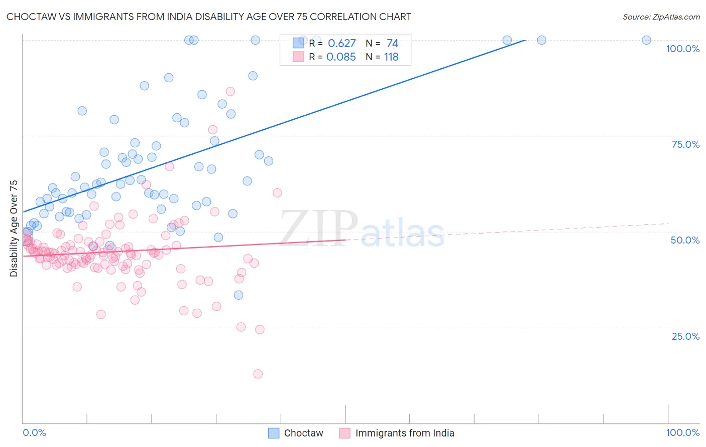 Choctaw vs Immigrants from India Disability Age Over 75