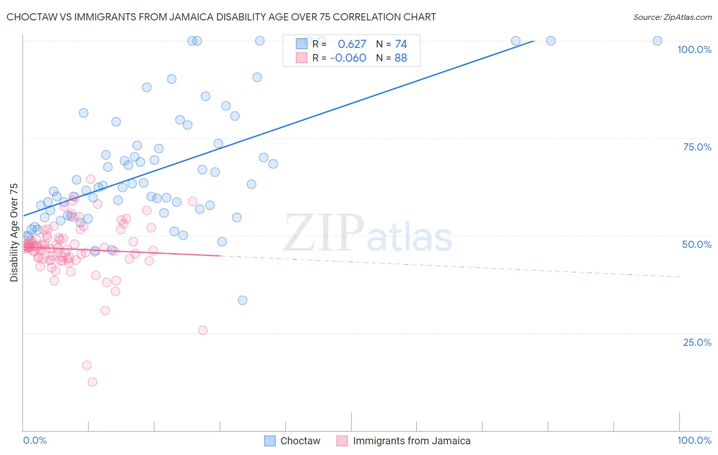 Choctaw vs Immigrants from Jamaica Disability Age Over 75