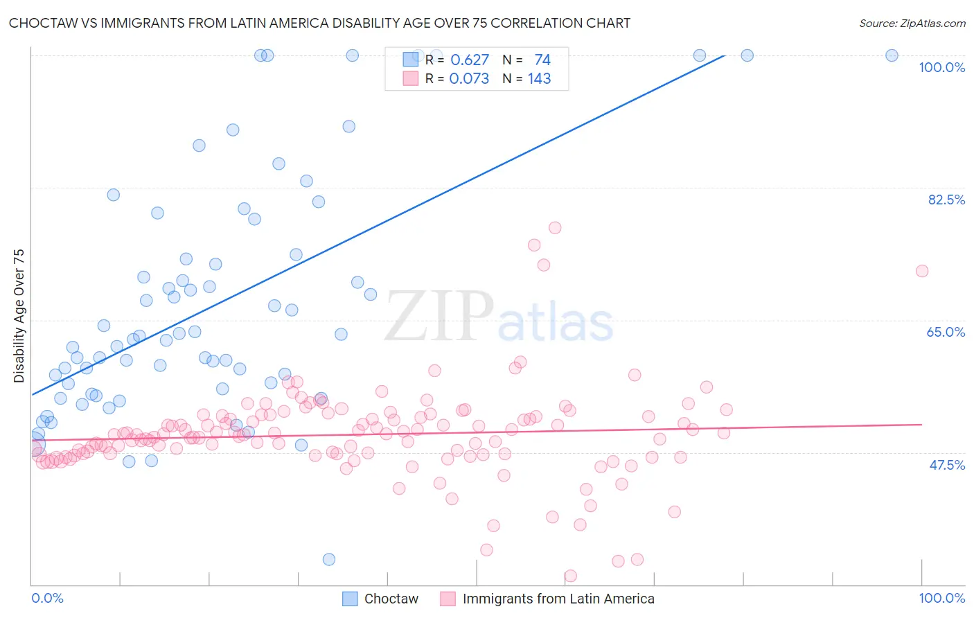 Choctaw vs Immigrants from Latin America Disability Age Over 75