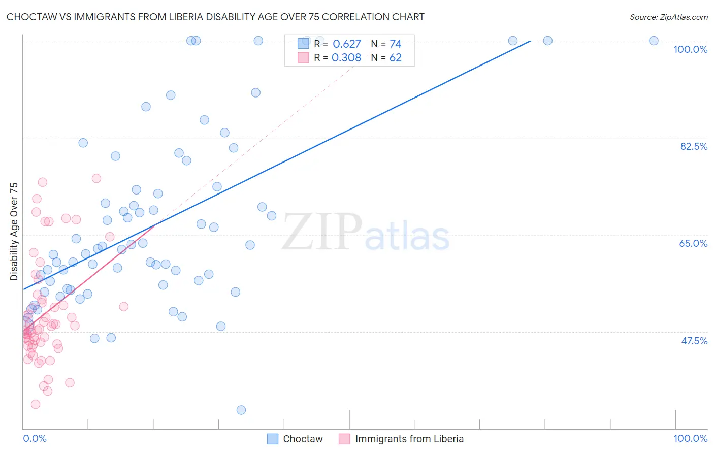 Choctaw vs Immigrants from Liberia Disability Age Over 75