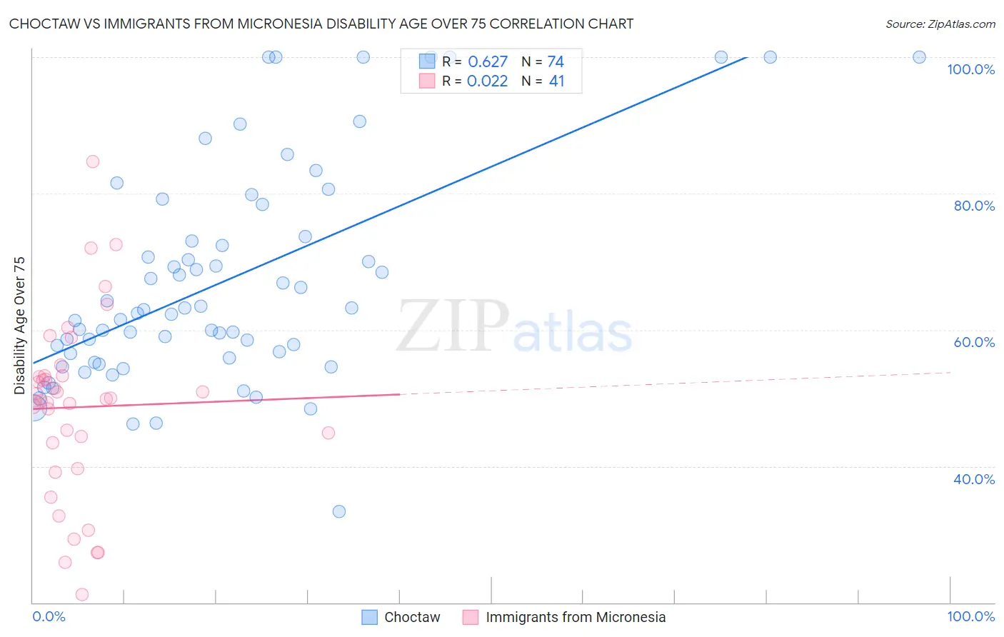Choctaw vs Immigrants from Micronesia Disability Age Over 75