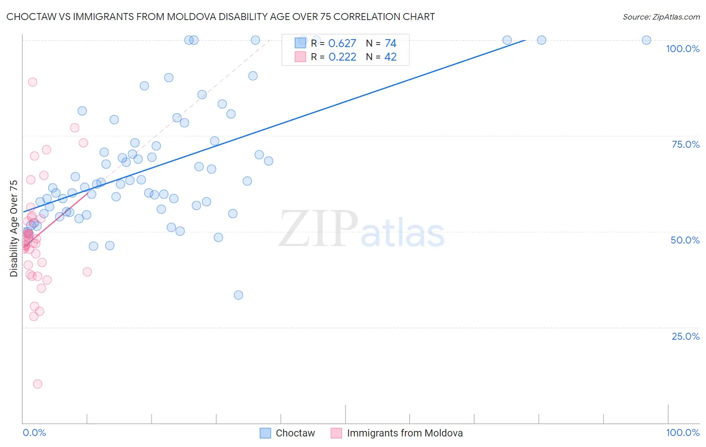 Choctaw vs Immigrants from Moldova Disability Age Over 75