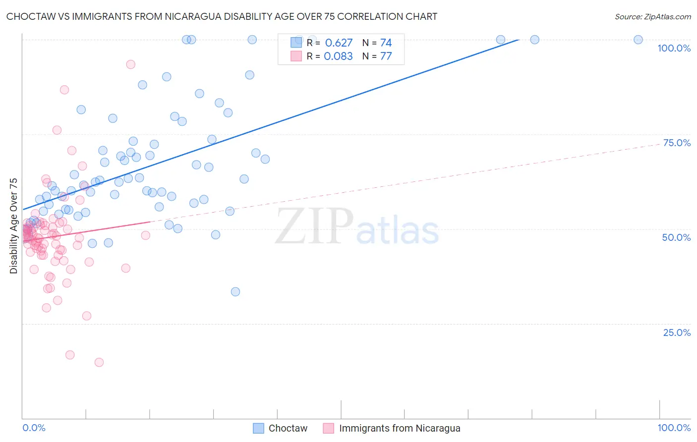 Choctaw vs Immigrants from Nicaragua Disability Age Over 75
