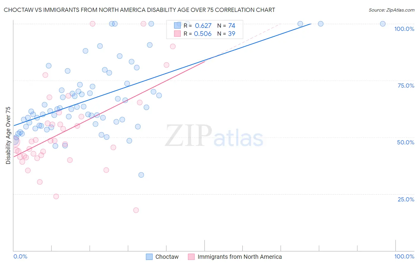 Choctaw vs Immigrants from North America Disability Age Over 75