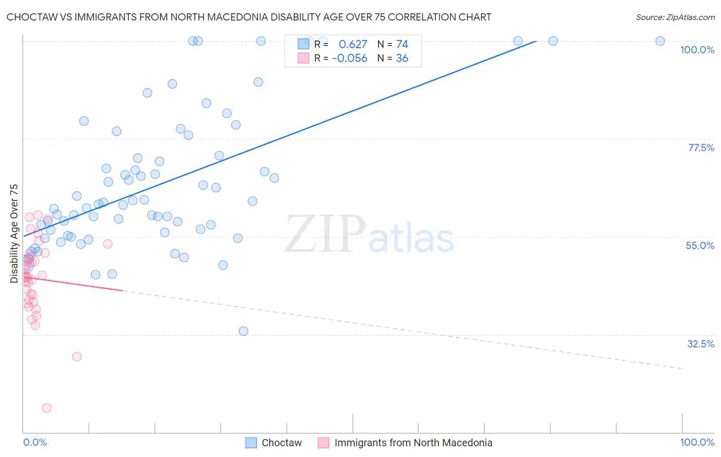Choctaw vs Immigrants from North Macedonia Disability Age Over 75