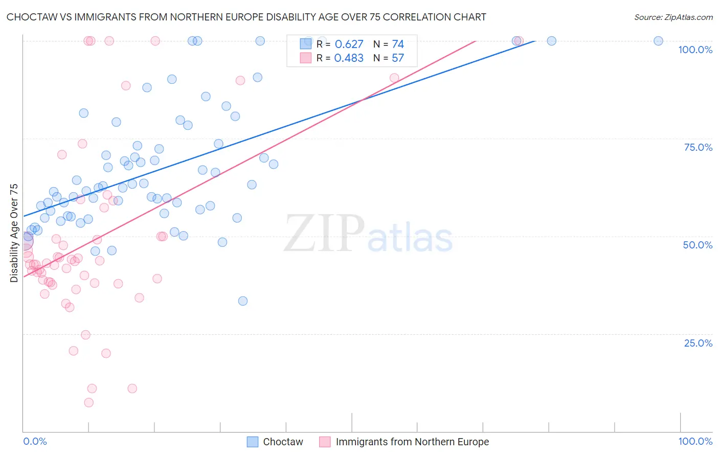 Choctaw vs Immigrants from Northern Europe Disability Age Over 75
