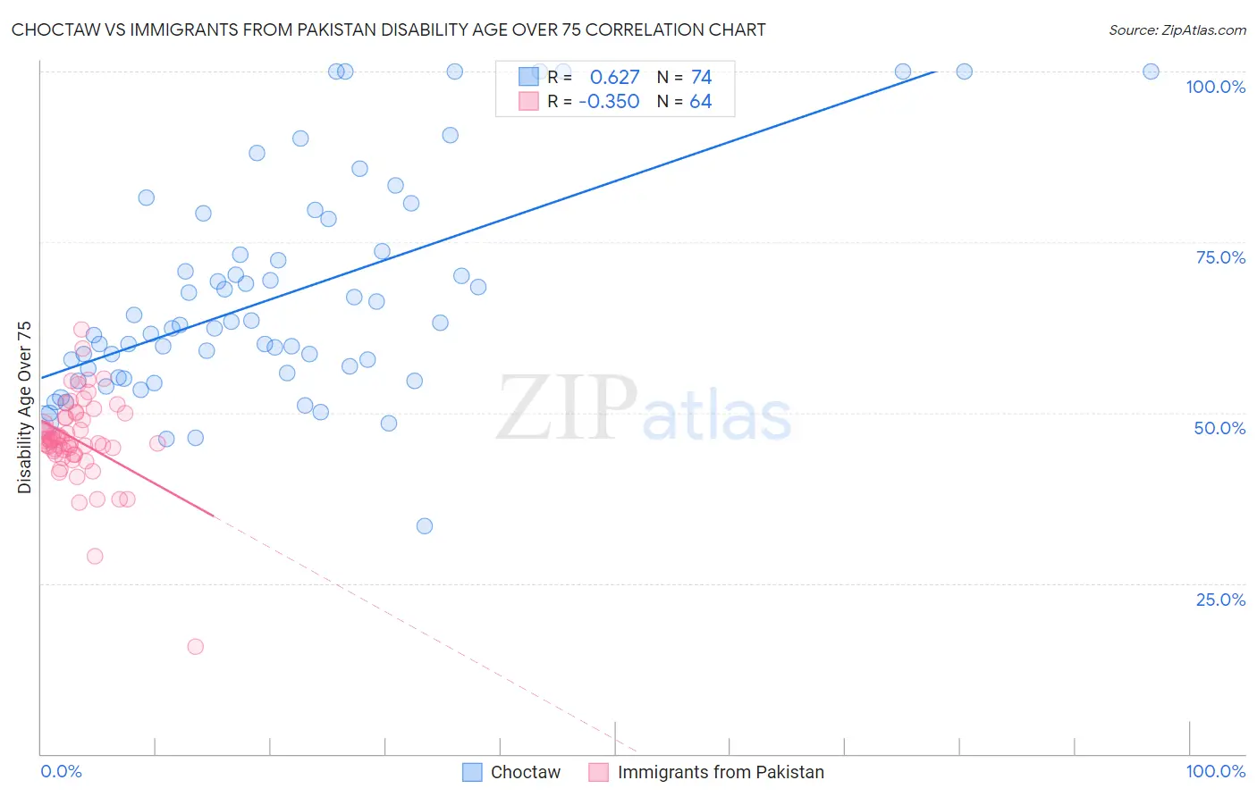 Choctaw vs Immigrants from Pakistan Disability Age Over 75
