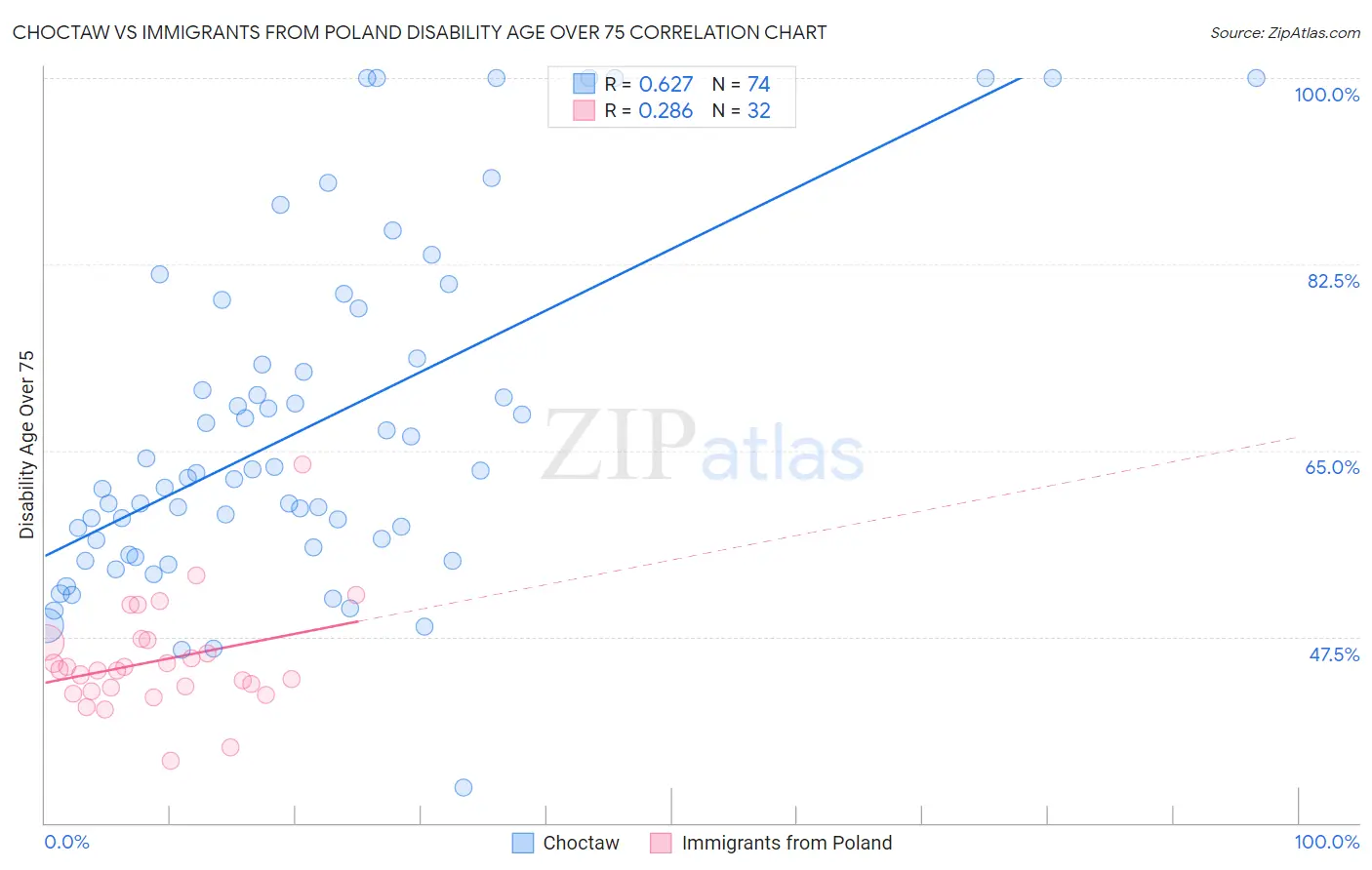 Choctaw vs Immigrants from Poland Disability Age Over 75