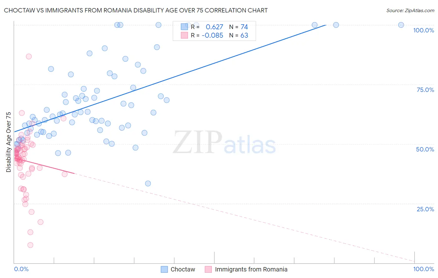 Choctaw vs Immigrants from Romania Disability Age Over 75