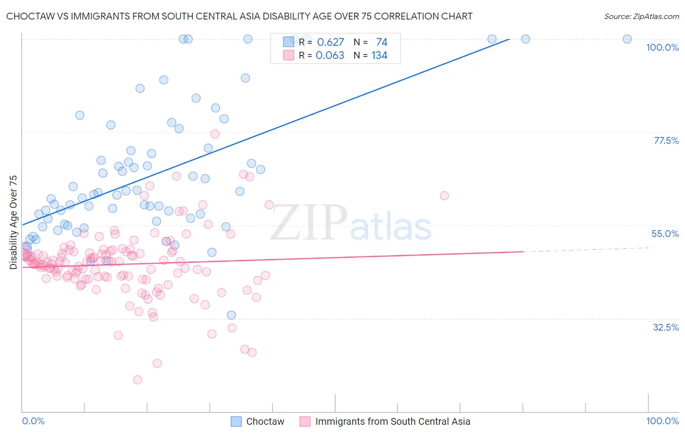 Choctaw vs Immigrants from South Central Asia Disability Age Over 75